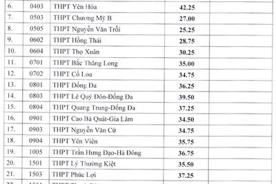 Điểm chuẩn trúng tuyển bổ sung vào lớp 10 công lập không chuyên.