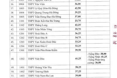 Điểm chuẩn vào lớp 10 hệ công lập tại Hà Nội.
